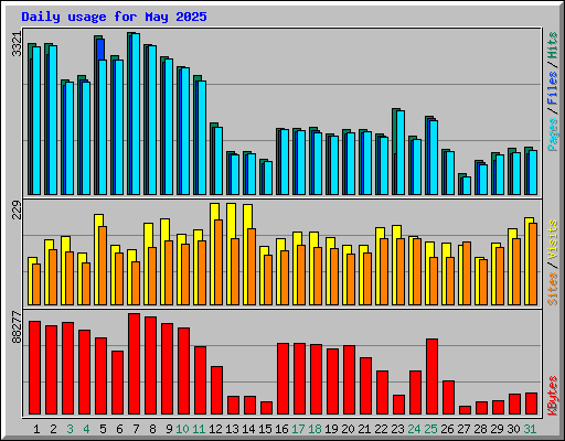Daily usage for May 2025