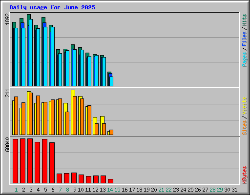 Daily usage for June 2025