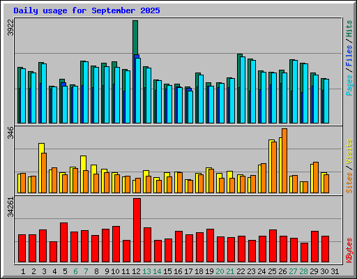 Daily usage for September 2025