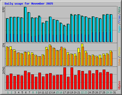 Daily usage for November 2025