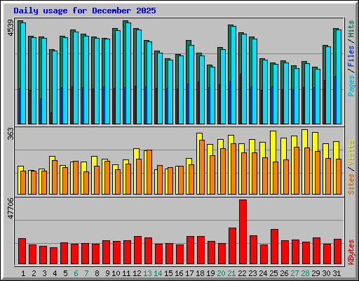 Daily usage for December 2025