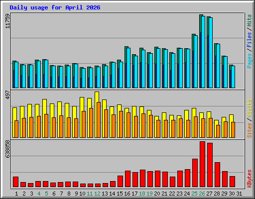 Daily usage for April 2026