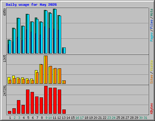 Daily usage for May 2026