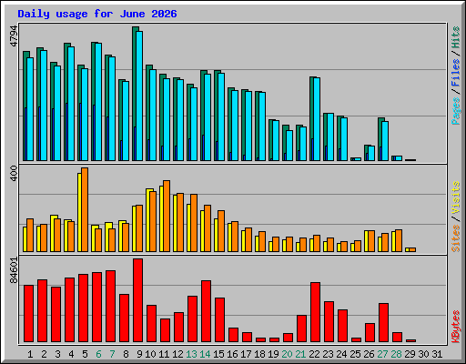 Daily usage for June 2026