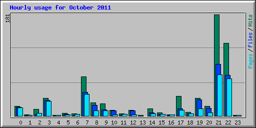 Hourly usage for October 2011