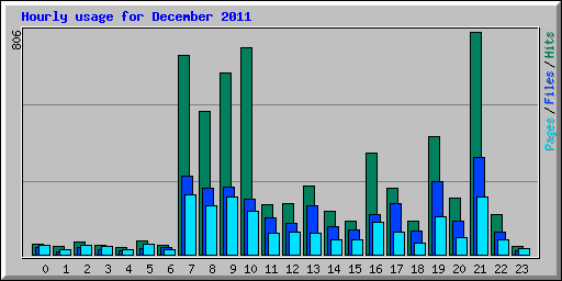 Hourly usage for December 2011