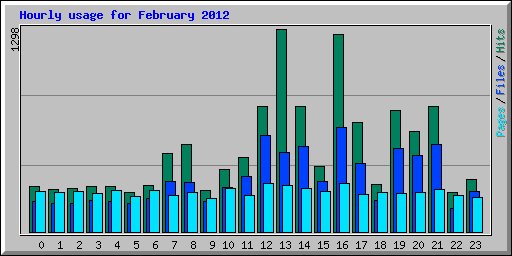 Hourly usage for February 2012