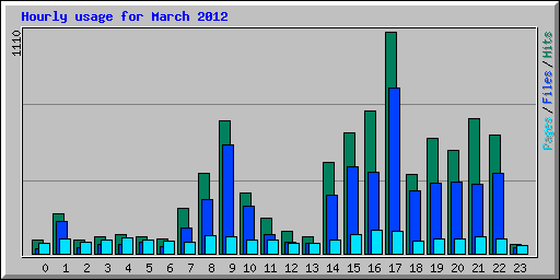 Hourly usage for March 2012