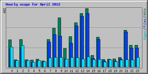 Hourly usage for April 2012