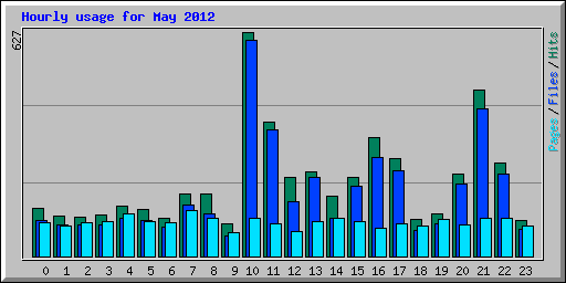 Hourly usage for May 2012