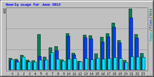 Hourly usage for June 2012