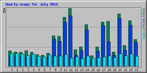 Hourly usage for July 2012