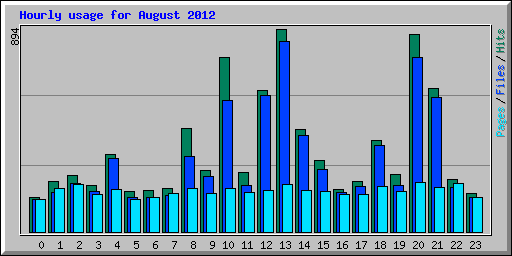 Hourly usage for August 2012
