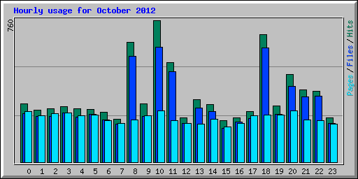 Hourly usage for October 2012