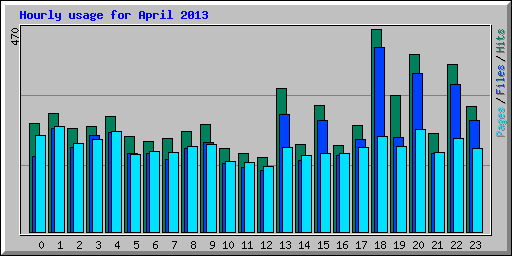 Hourly usage for April 2013