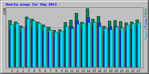 Hourly usage for May 2013