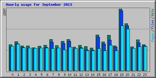 Hourly usage for September 2013