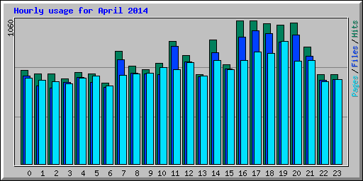 Hourly usage for April 2014