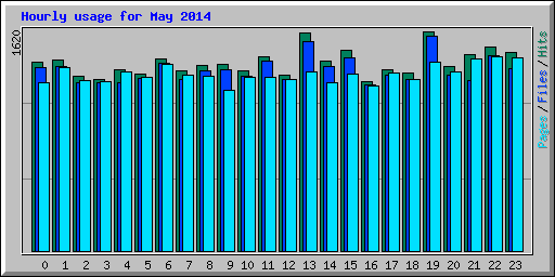 Hourly usage for May 2014