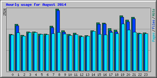 Hourly usage for August 2014