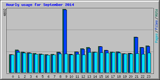 Hourly usage for September 2014