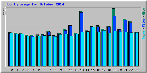 Hourly usage for October 2014