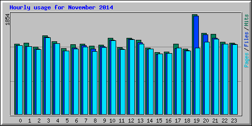 Hourly usage for November 2014