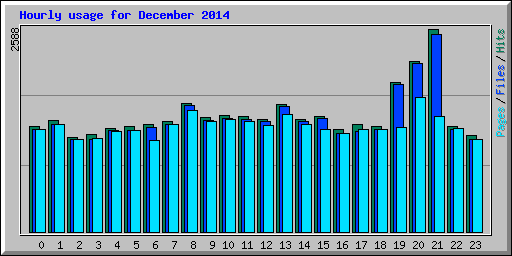 Hourly usage for December 2014