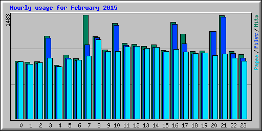 Hourly usage for February 2015
