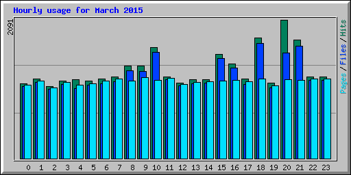 Hourly usage for March 2015