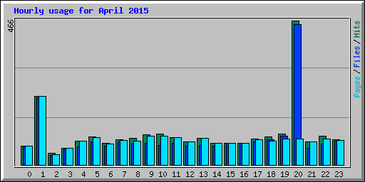 Hourly usage for April 2015