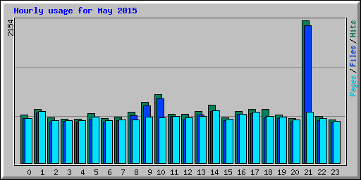Hourly usage for May 2015