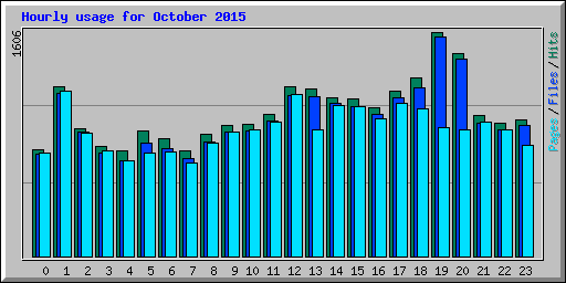 Hourly usage for October 2015