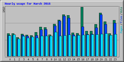Hourly usage for March 2016