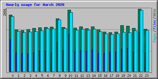 Hourly usage for March 2020