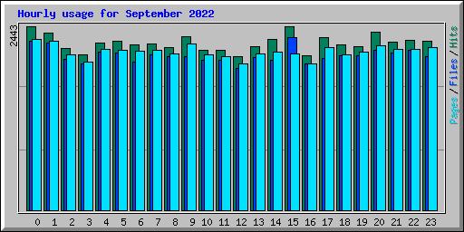 Hourly usage for September 2022