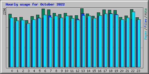 Hourly usage for October 2022