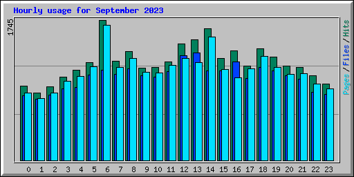 Hourly usage for September 2023