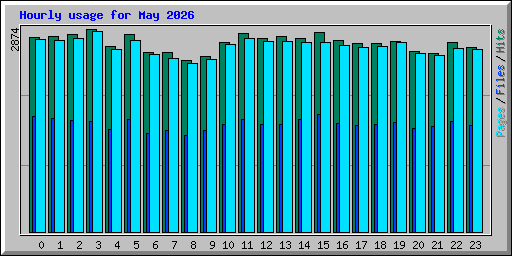 Hourly usage for May 2026