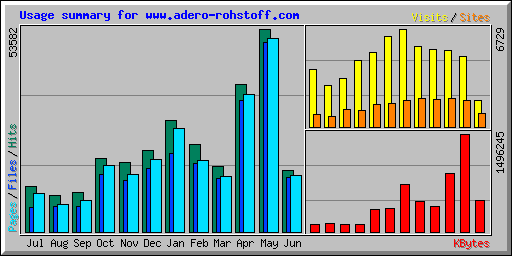 Usage summary for www.adero-rohstoff.com